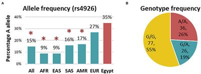 Component 1 Inhibitor Missense (Val480Met) Variant Is Associated With Gene Expression and Sepsis Development in Neonatal Lung Disease